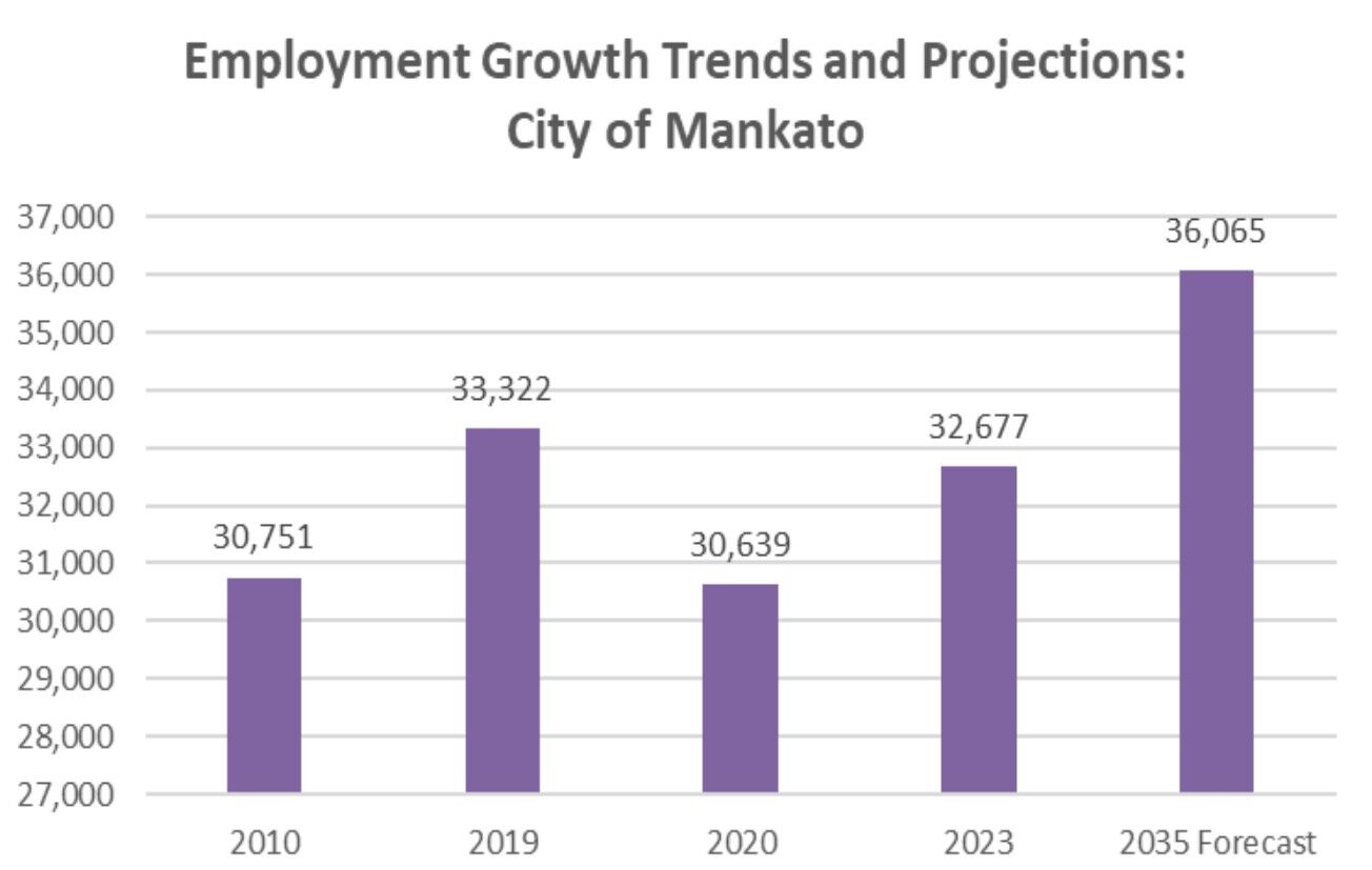 Mankato job growth projections